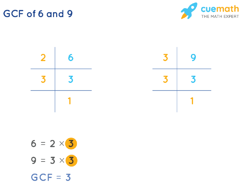 GCF of 6 and 9 as prime factors