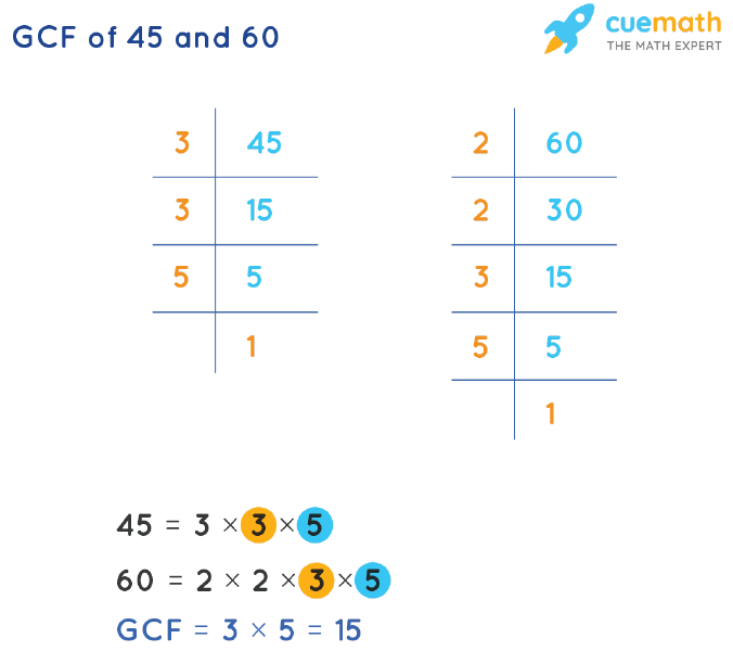 GCF is 45 and 60 on prime factor basis