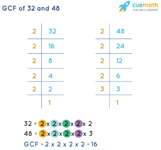 GCF of 32 and 48 in prime factors