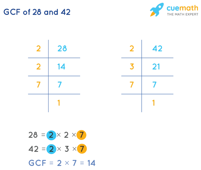 GCF 28 and 42 according to Prime Factorization