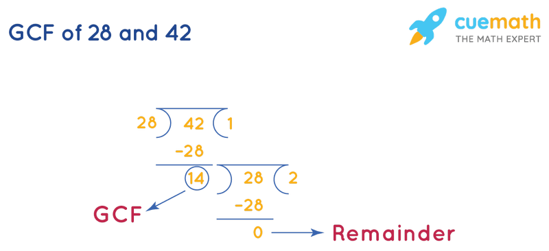 GCF of 28 and 42 by Long Division