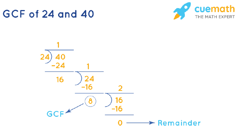 GCF of 24 and 40 by Long Division