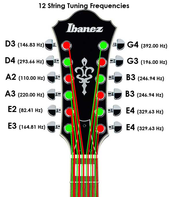 12 String Guitar Tuning Frequencies Diagram