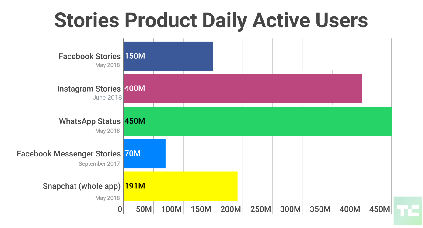 Instagram stories 400 million daily users Facebook WhatsApp Messenger Snapchat