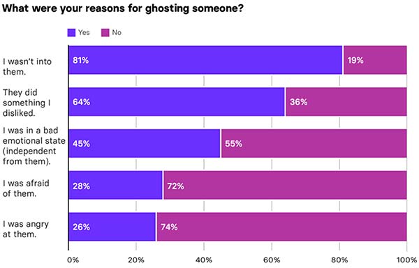 buzfeed ghosting survey