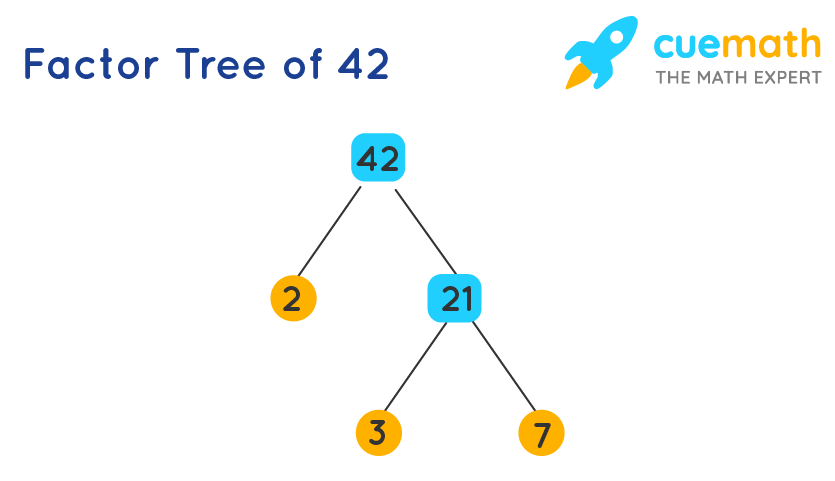 Prime number of 42 using factor tree