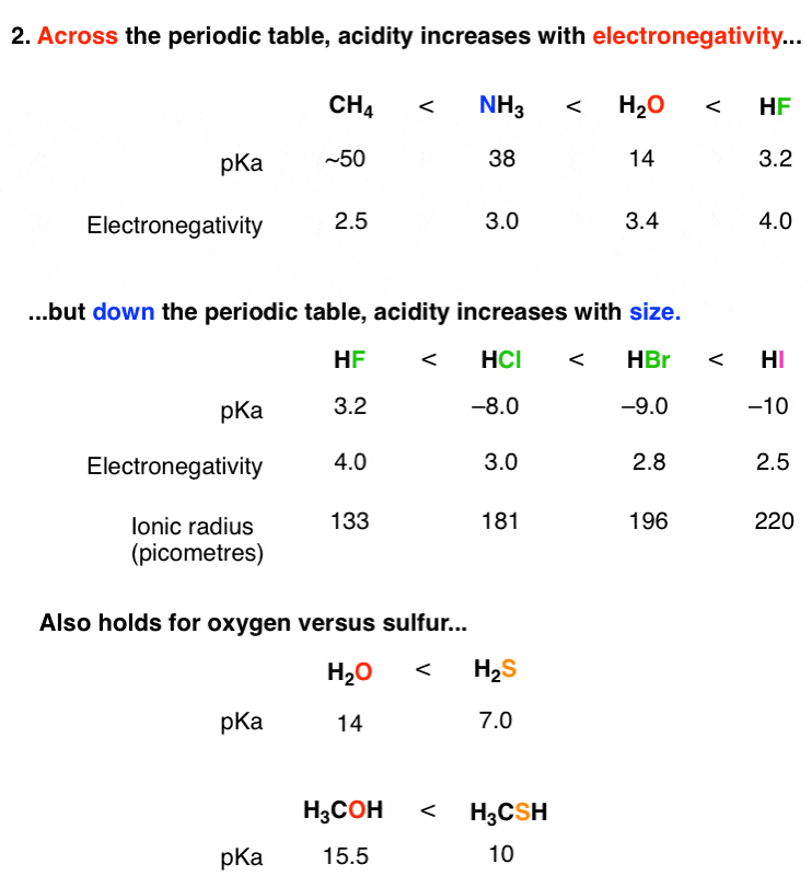 acidity-element-part-2-across-periodic table-acidity-increasing-according to electronegativity-example-hf-stronger-than-h2o-than-nh3-than-ch4