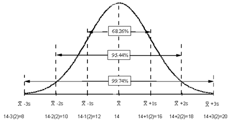 2 . normal distribution diagram