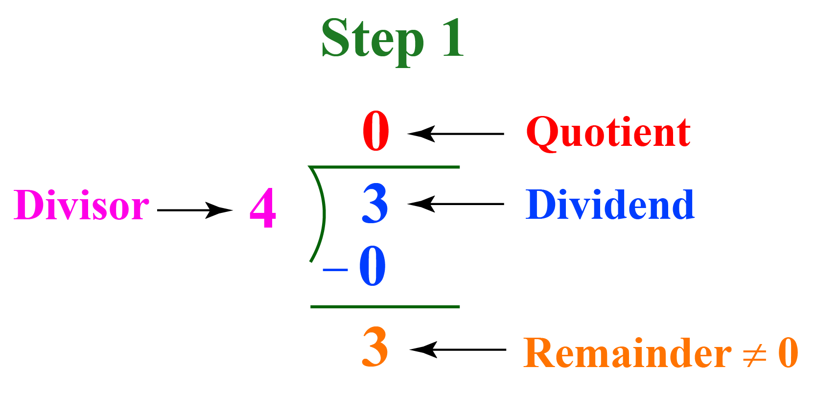 3/4 as decimal - long division step1