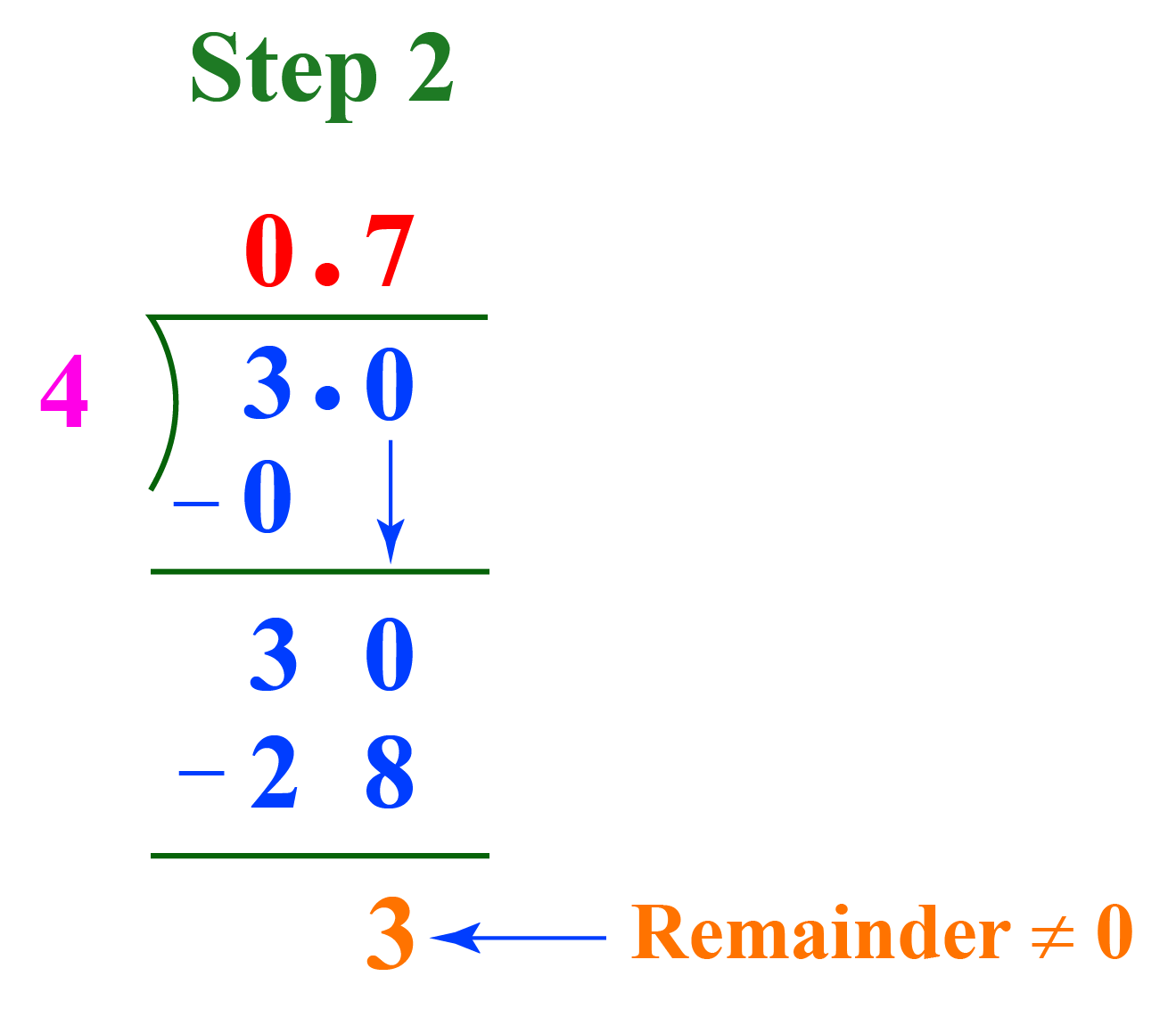 3/4 as decimal - division step is 2 . long