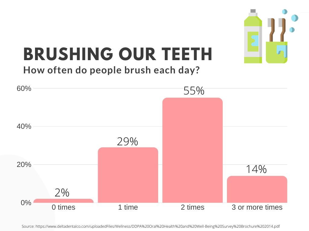 How long has it been since you brushed your teeth?