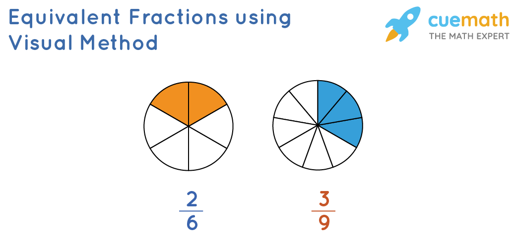 Equivalent fractions using the intuitive method