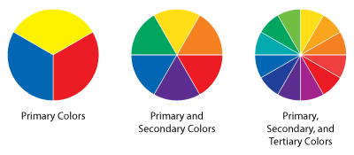 Primary, secondary and tertiary color wheel chart