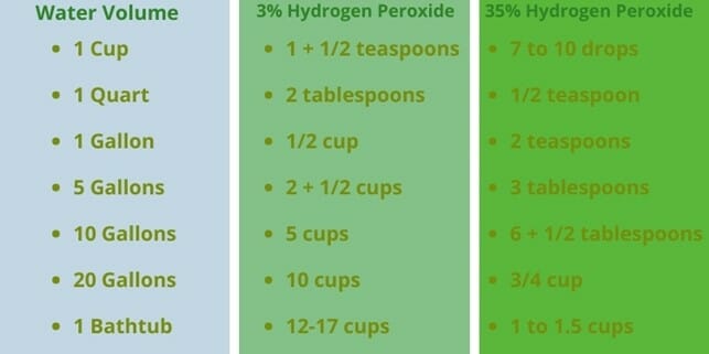 hyrdogen peroxide solution chart
