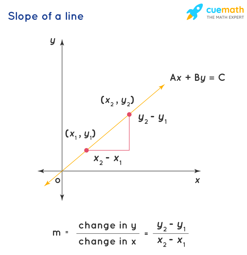 find the slope of a line