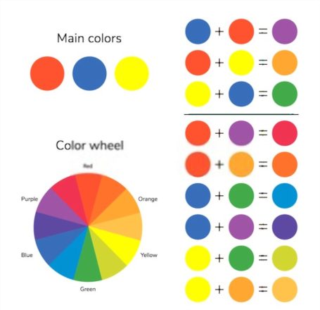 Primary colors and color wheel