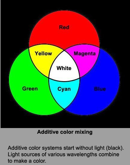 What color do green and red make