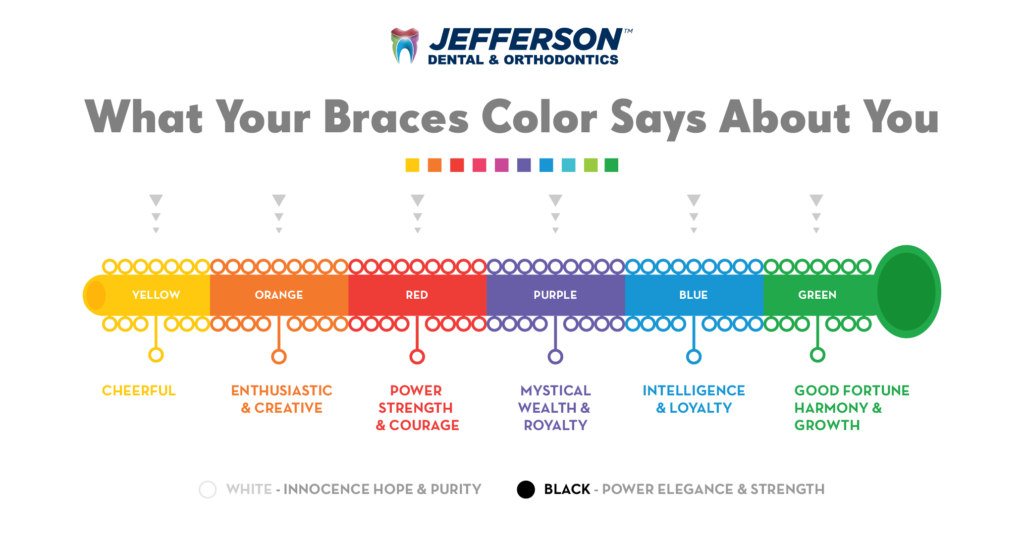Jefferson Dental & Orthodontics. What your braces color says about your infographic