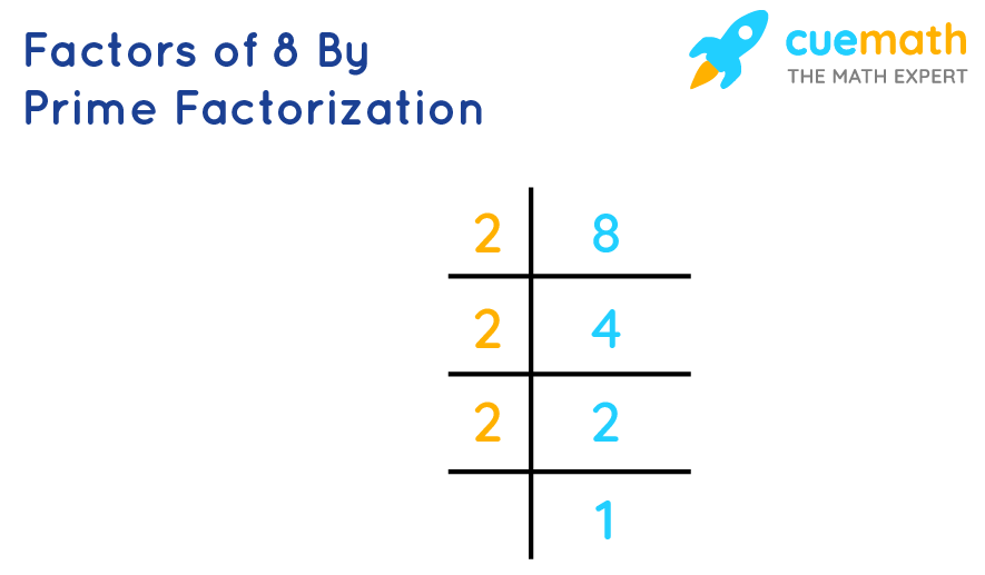 The factors of 8 by the prime factorization method
