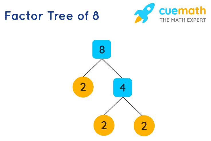 Factor 8 according to the tree method