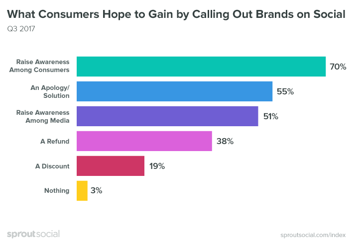 Sprout Social Graph on Calling out brands