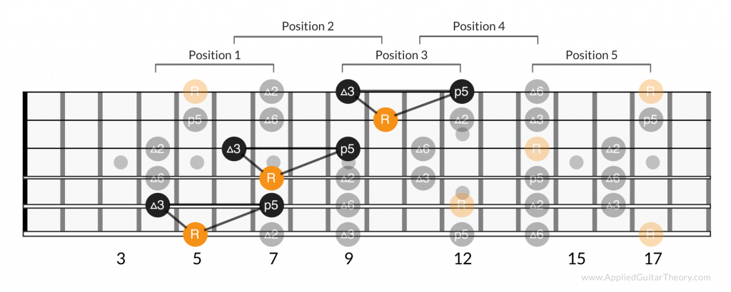 Major pentatonic octave shape