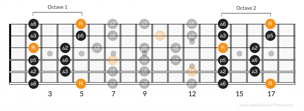 A major octave in the 5th place of the pentatonic