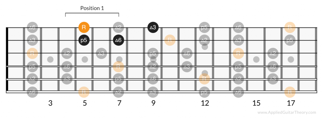 A pentatonic note root shift note lick a note chart lick a note