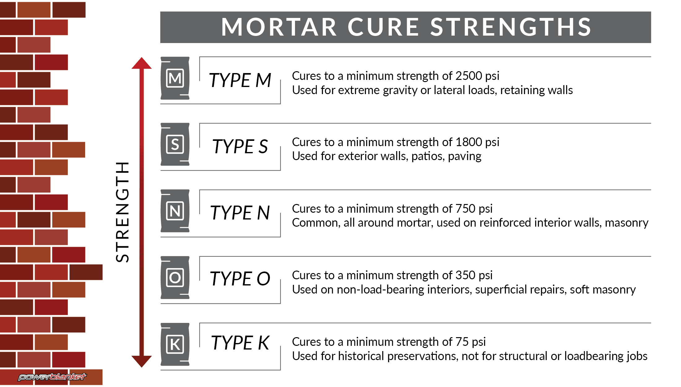 Powerblanket infographic on mortar curing time