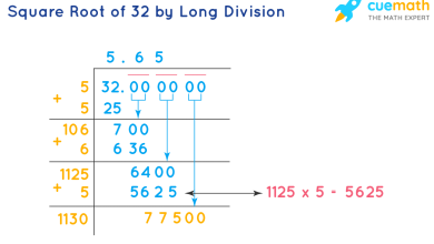 Square root of 32