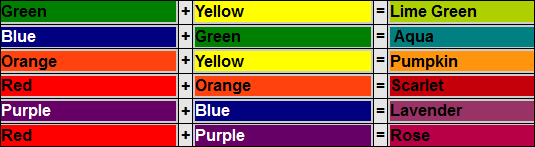Can green and yellow make blue