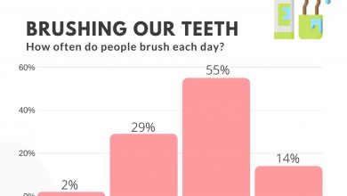 how often do we brush our teeth graph