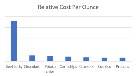 Why Is Beef Jerky So Expensive?