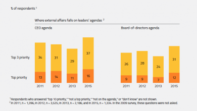 McKinsey survey3