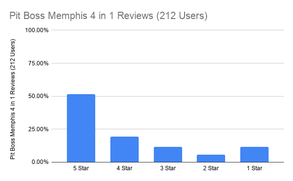 Pit Boss Memphis 4 in 1 Review (212 Users)