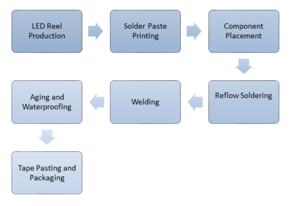 LED strip light manufacturing process