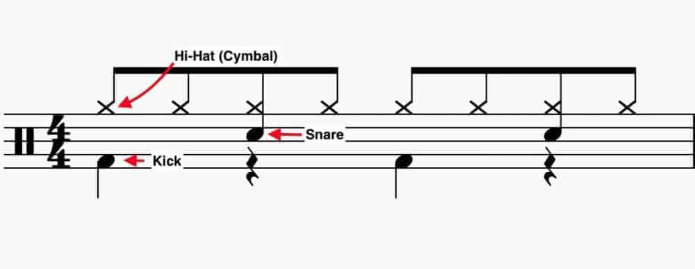 Brief Drum Notation Guide - How to Create Drums in Garageband