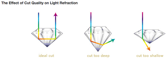 Why is geometry important to gems?