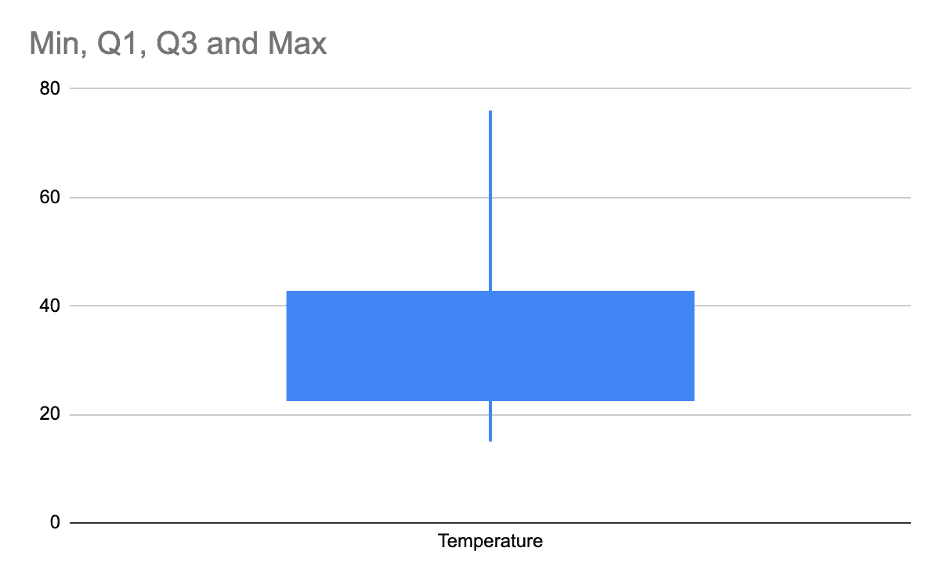 Example chart 1 box whiskers google chart min sheet