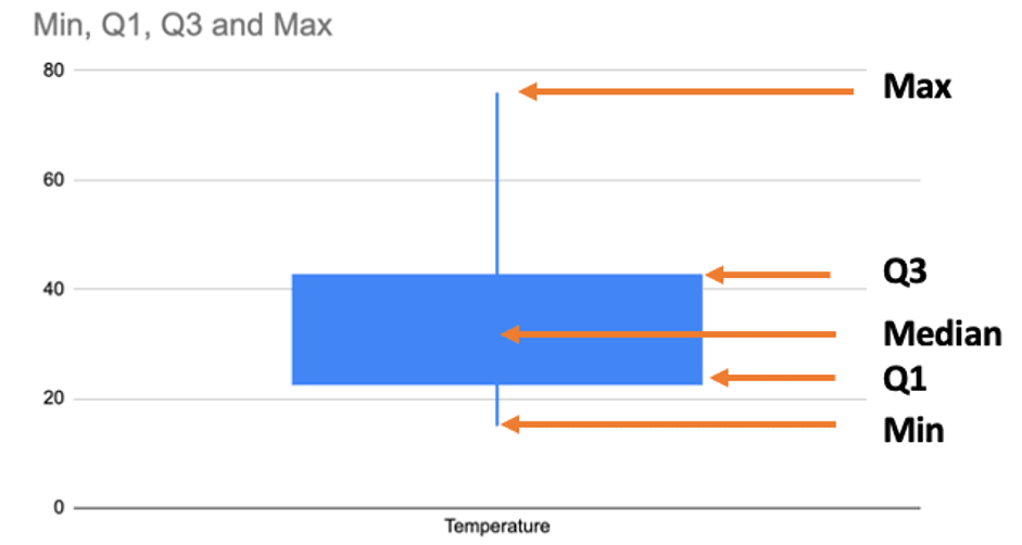 understanding of box plotting in google sheets minimal