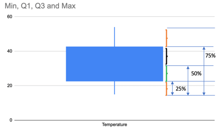 understand box whiskers quartile plot google minimum sheet