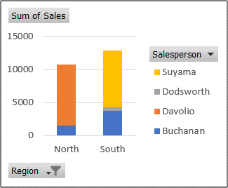 PivotChart reports showing sales for each salesperson per region