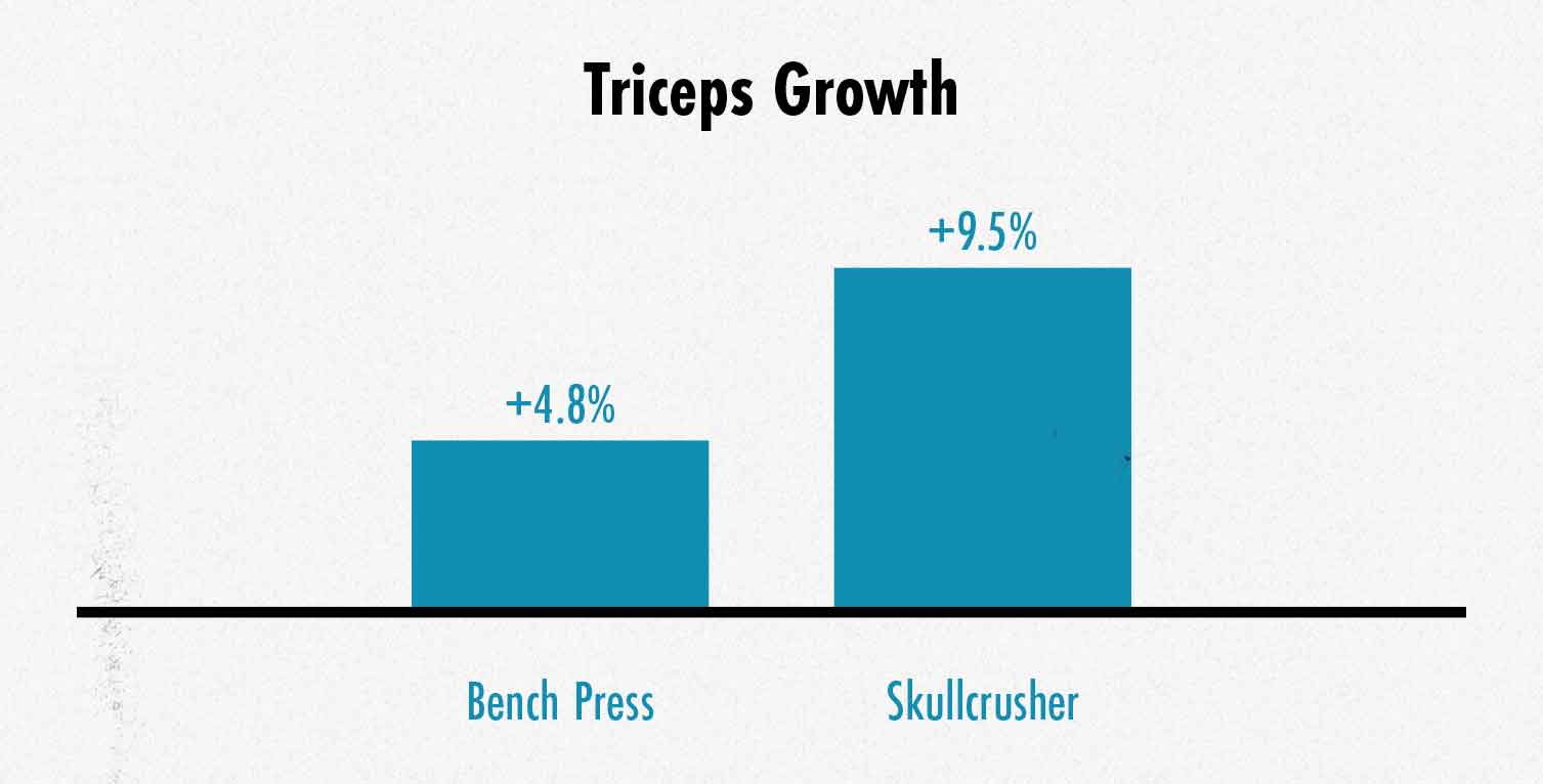 Graph from a study showing that skullcrushers stimulate about twice as much triceps growth as the bench press.