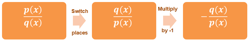 how to find the negative inverse of a rational function