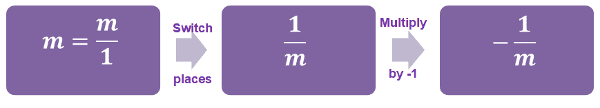 how to find the negative inverse of an integer