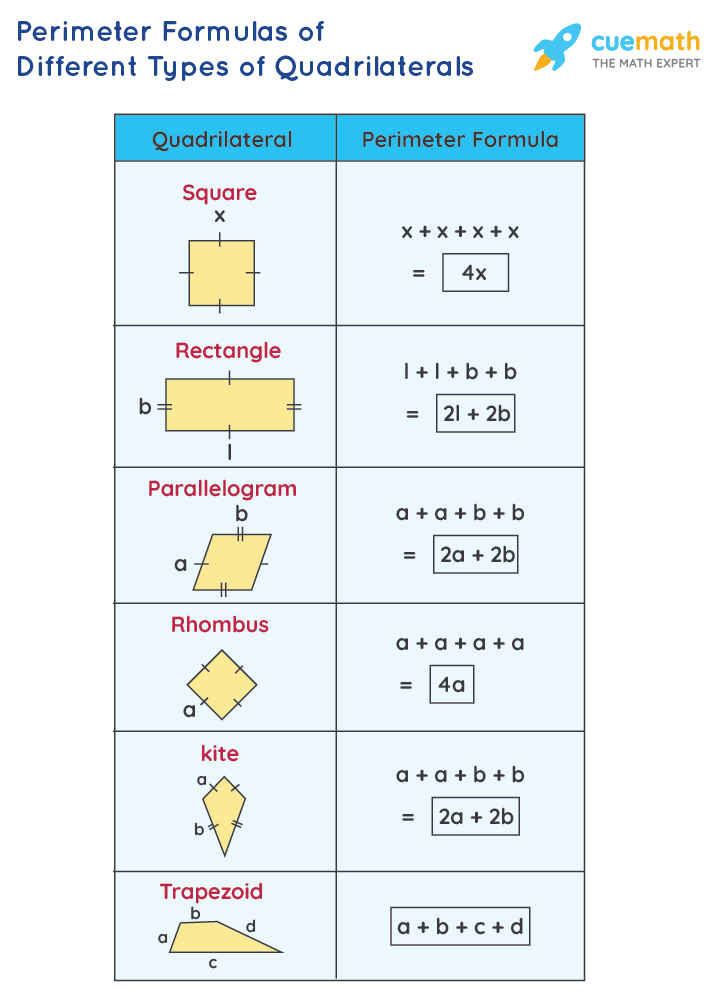 Formula for perimeter of different types of quadrilaterals