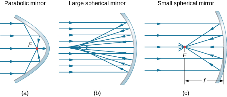 Figure a shows the cross-section of a parabolic mirror. Parallel rays reflect from it and converge at a point labeled F, in the parabola. Figure b shows parallel rays reflected from a circular arc. They are reflected in terms of different points close to each other. Figure c shows a circular arc with a much larger radius of curvature than the arc in figure b. A parallel ray reflects from it and converges at a point labeled F. The distance from the point F to the labeled mirror is f.