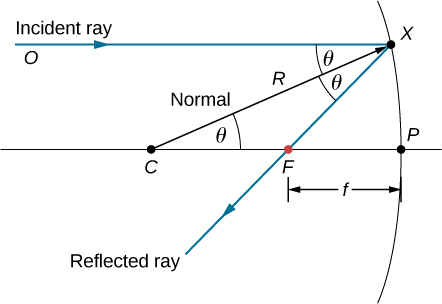 The figure shows a diagram of a concave spherical mirror. An incident ray originating from point O hits a mirror at point X. The reflected ray passes through point F. A straight line CX bisects the angle formed by the incident ray and the reflected ray. This line has the symbol R. A line parallel to the incident ray passes through points C and F and touches the mirror at point P. The distance between two points F and P is f. The angle OXC, angle CXF, and angle XCF are all labeled theta.