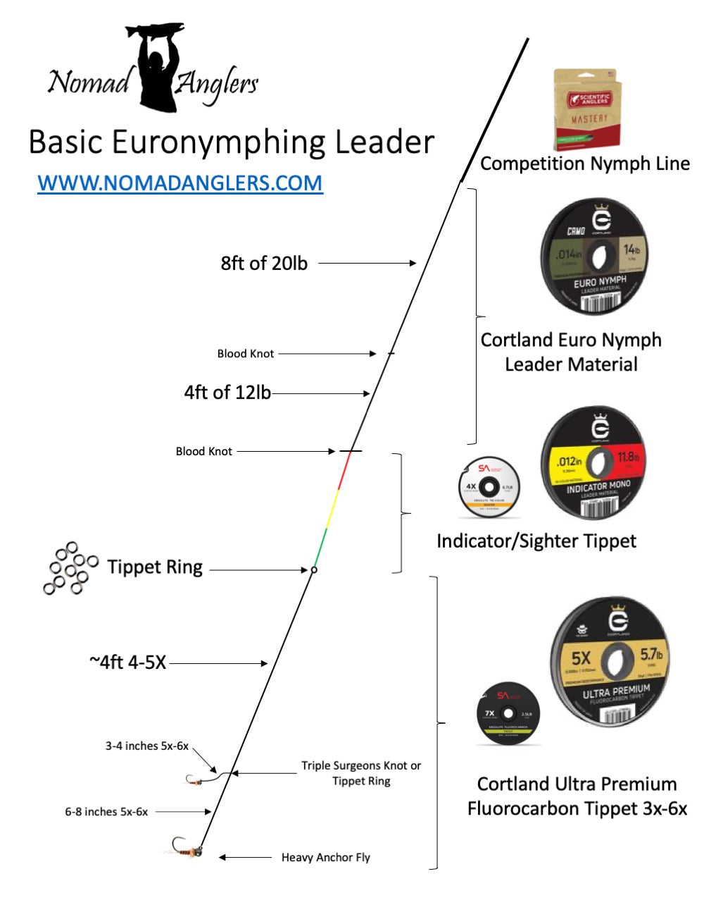 Basic Euronymphing Leader 2.0