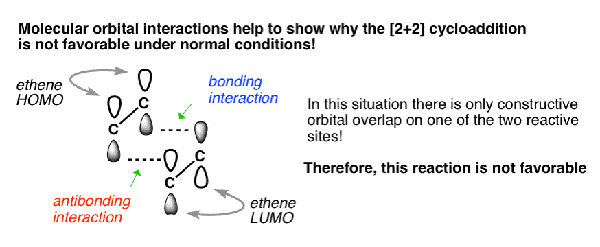 molecular orbital overlap in the 2 + 2 cycle shows why the reaction does not occur with homo lumo antibonding interactions